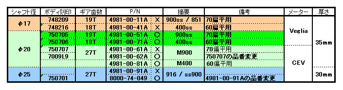 metergearbox